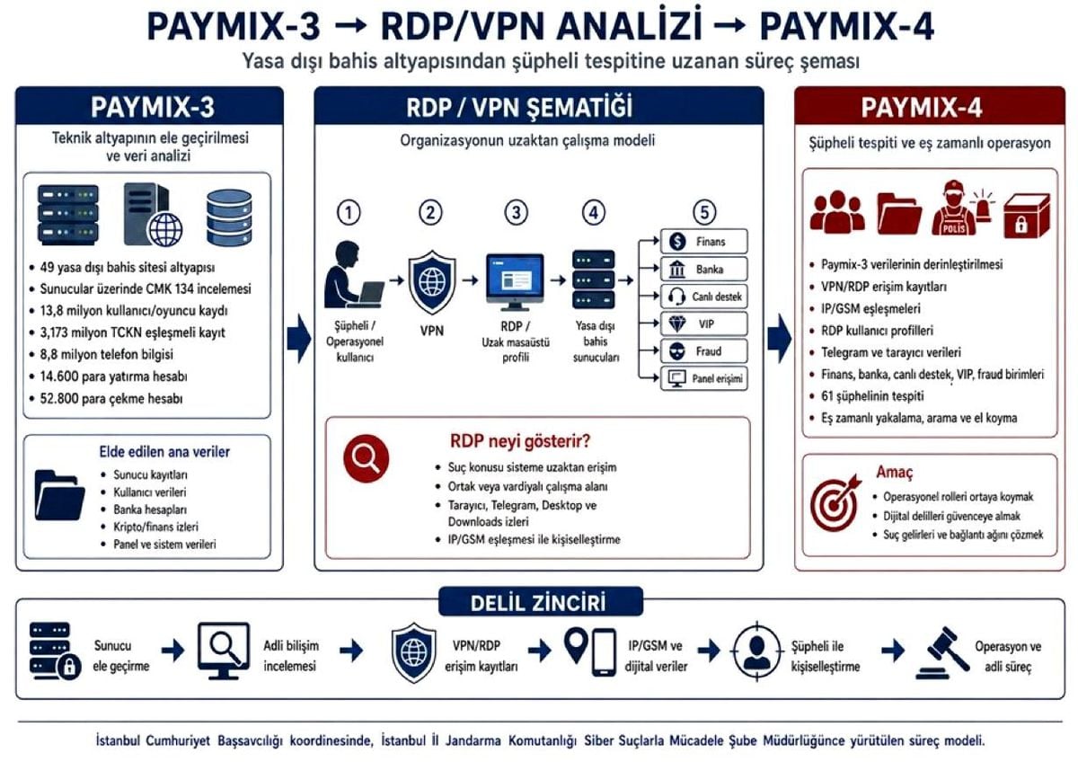 PAYMIX-4 Operasyonu: 61 Şüpheliye Gözaltı İşlemi